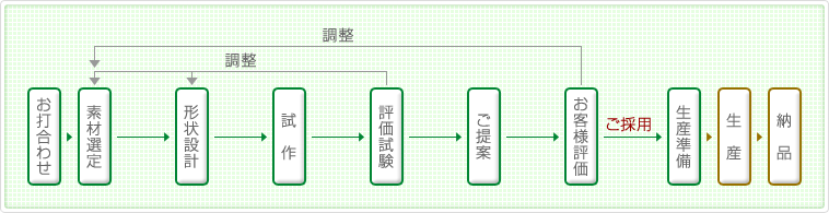 お問合せいただいてからの流れ